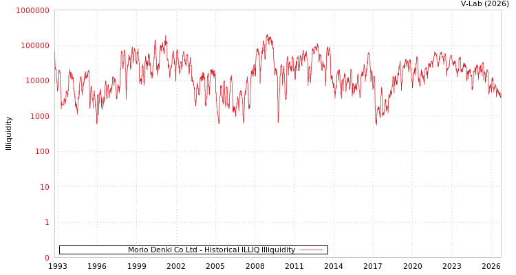graph of Morio Denki Co Ltd ILLIQ-HIST