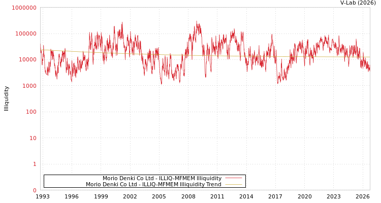 graph of Morio Denki Co Ltd ILLIQ-MFMEM