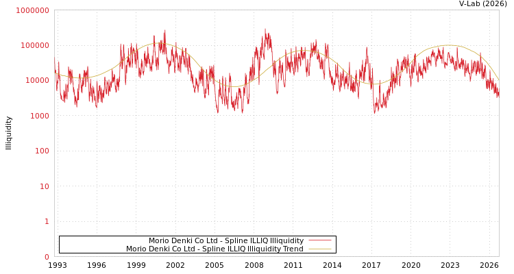 graph of Morio Denki Co Ltd ILLIQ-SMEM