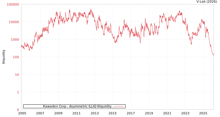 graph of Kawaden Corp ILLIQ-AMEM