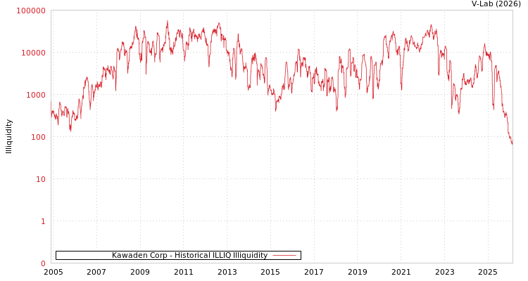 graph of Kawaden Corp ILLIQ-HIST