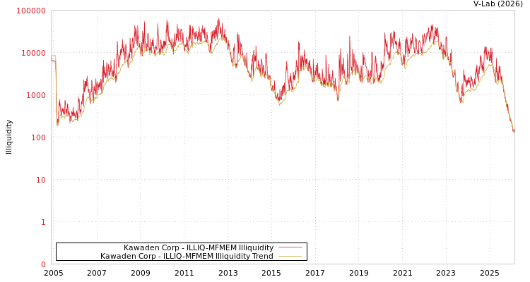 graph of Kawaden Corp ILLIQ-MFMEM