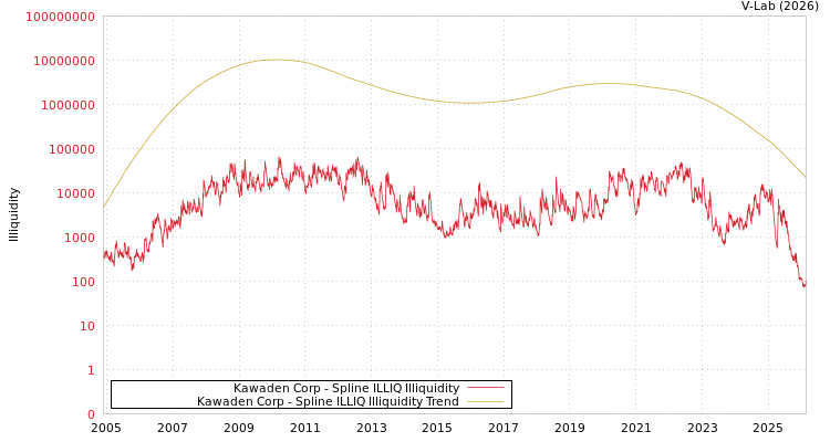 graph of Kawaden Corp ILLIQ-SMEM