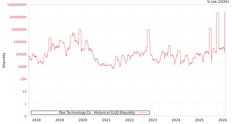 graph of Das Technology Co ILLIQ-HIST