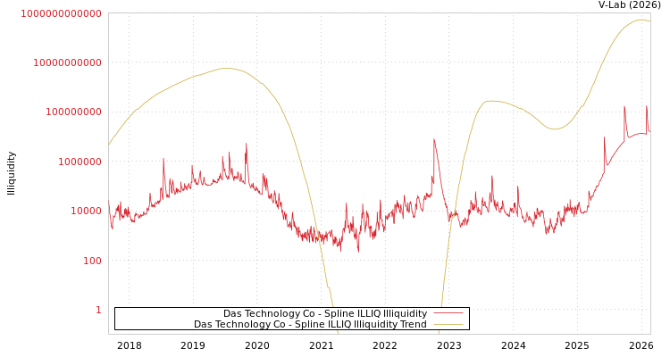 graph of Das Technology Co ILLIQ-SMEM