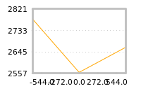 Impact of return on liquidity tomorrow