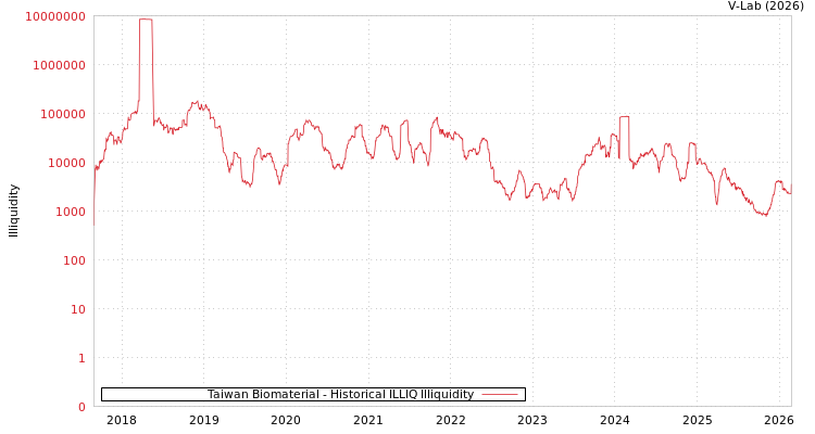 graph of Taiwan Biomaterial ILLIQ-HIST