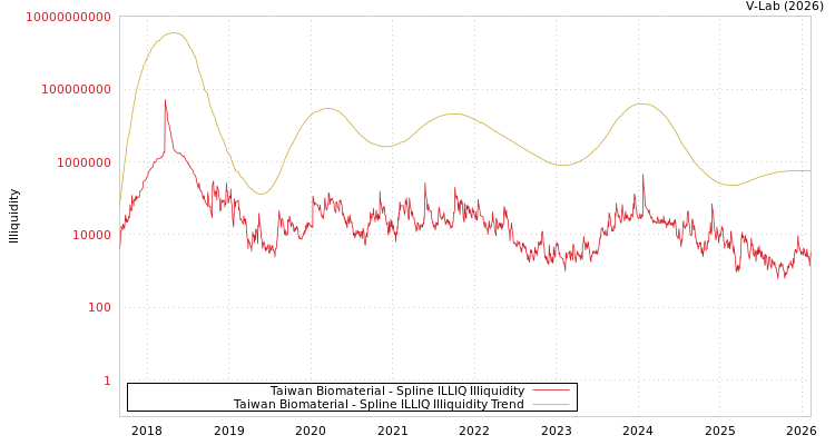 graph of Taiwan Biomaterial ILLIQ-SMEM