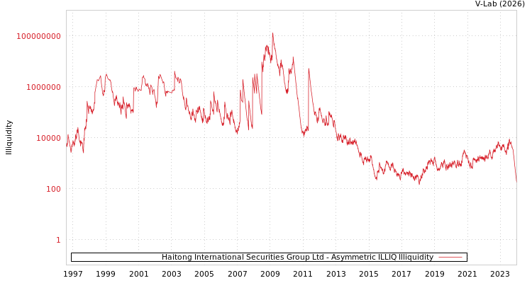 graph of Haitong International Securities Group Ltd ILLIQ-AMEM