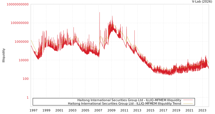 graph of Haitong International Securities Group Ltd ILLIQ-MFMEM