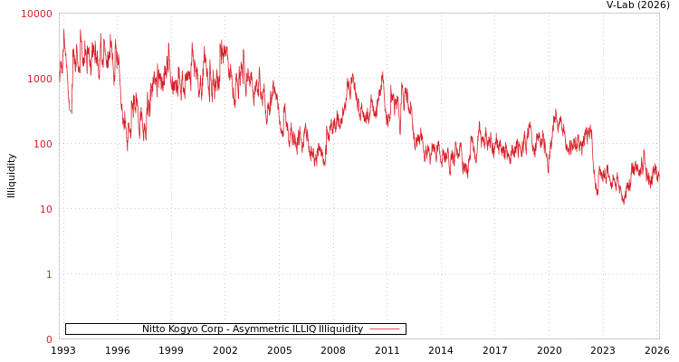 graph of Nitto Kogyo Corp ILLIQ-AMEM