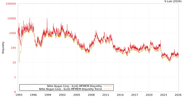 graph of Nitto Kogyo Corp ILLIQ-MFMEM