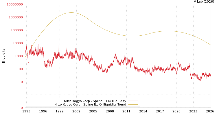 graph of Nitto Kogyo Corp ILLIQ-SMEM
