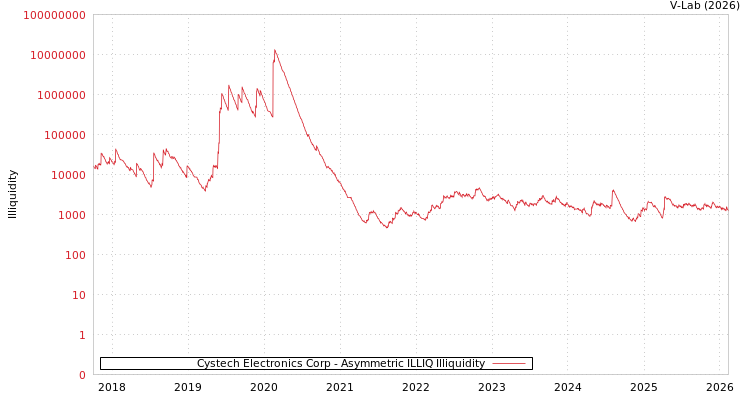 graph of Cystech Electronics Corp ILLIQ-AMEM