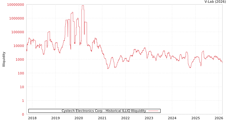 graph of Cystech Electronics Corp ILLIQ-HIST