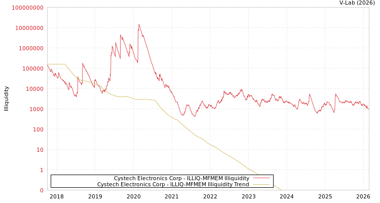 graph of Cystech Electronics Corp ILLIQ-MFMEM