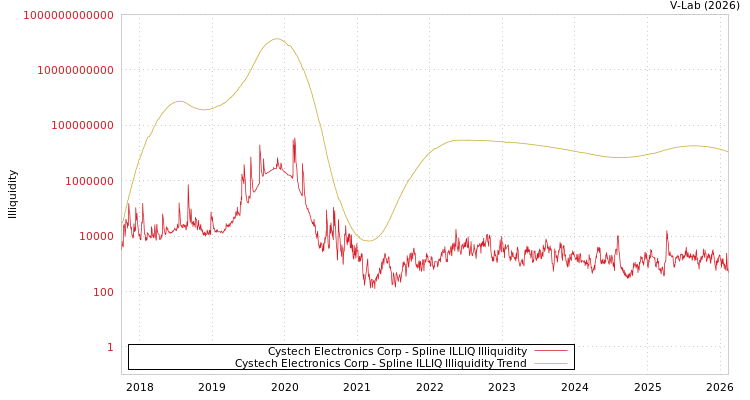 graph of Cystech Electronics Corp ILLIQ-SMEM