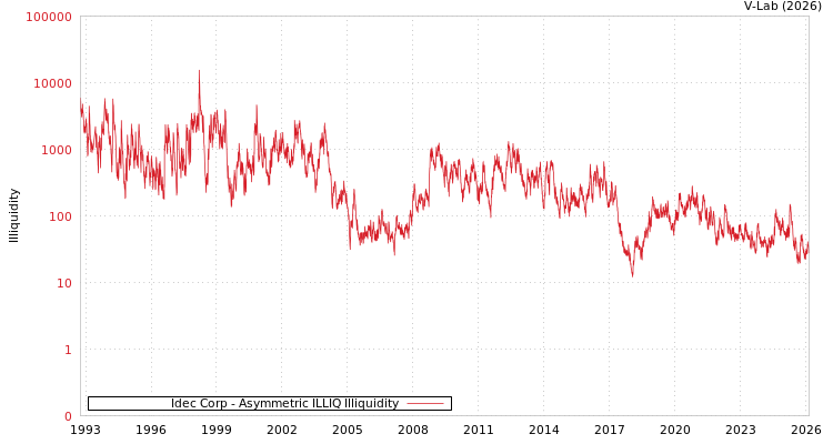 graph of Idec Corp ILLIQ-AMEM