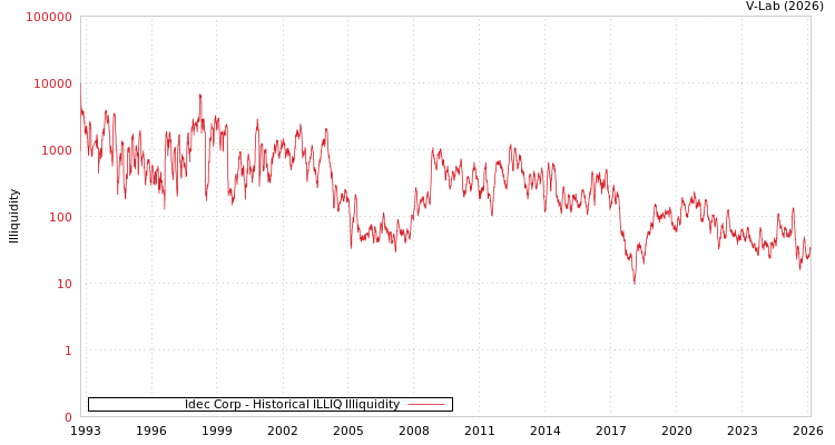 graph of Idec Corp ILLIQ-HIST