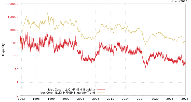 graph of Idec Corp ILLIQ-MFMEM