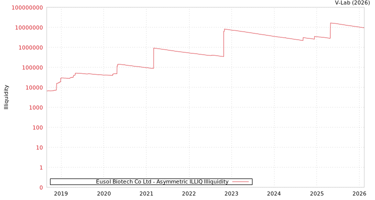 graph of Eusol Biotech Co Ltd ILLIQ-AMEM