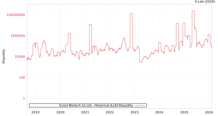 graph of Eusol Biotech Co Ltd ILLIQ-HIST