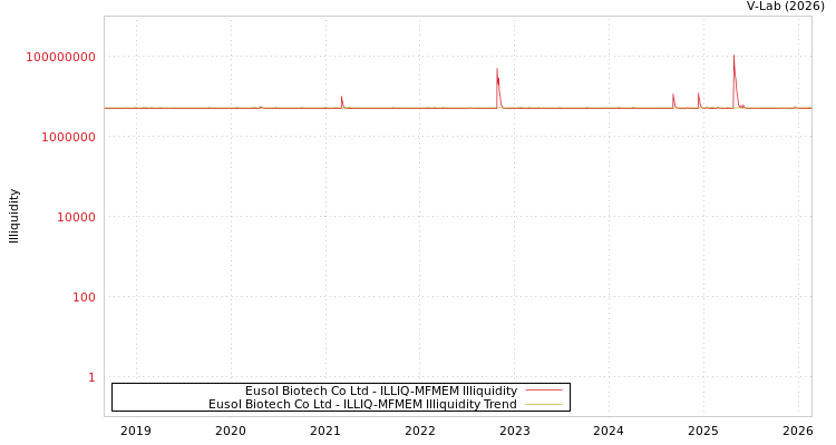 graph of Eusol Biotech Co Ltd ILLIQ-MFMEM