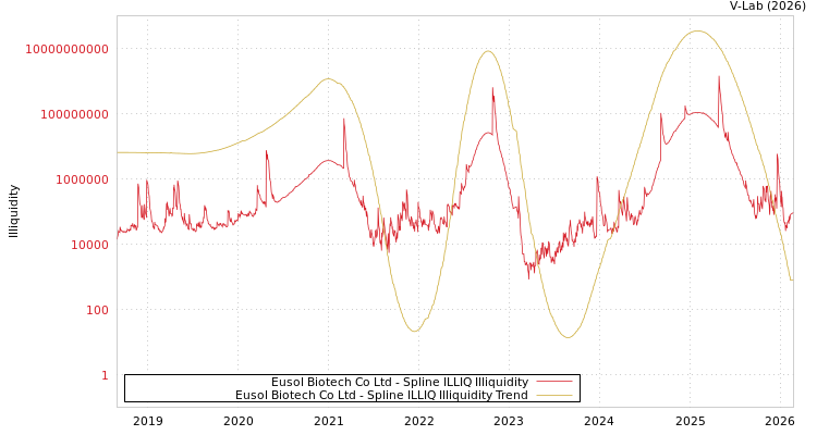 graph of Eusol Biotech Co Ltd ILLIQ-SMEM