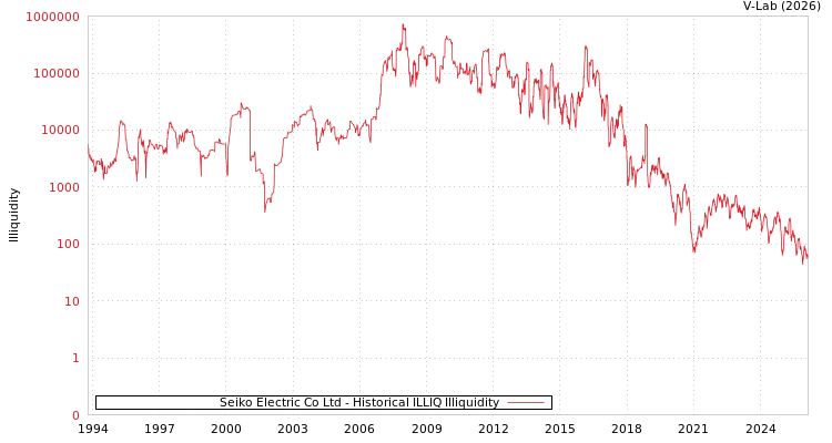 graph of Seiko Electric Co Ltd ILLIQ-HIST