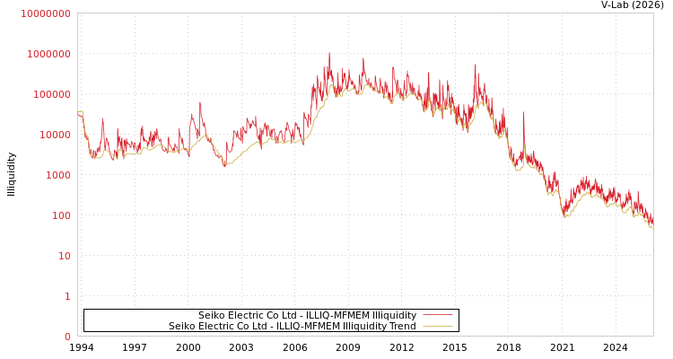 graph of Seiko Electric Co Ltd ILLIQ-MFMEM