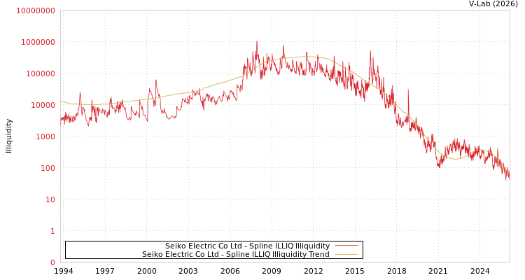 graph of Seiko Electric Co Ltd ILLIQ-SMEM
