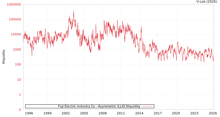 graph of Fuji Electric Industry Co ILLIQ-AMEM