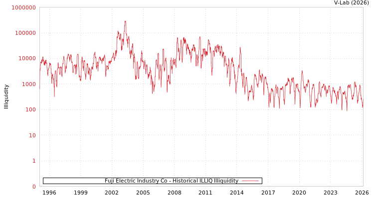 graph of Fuji Electric Industry Co ILLIQ-HIST