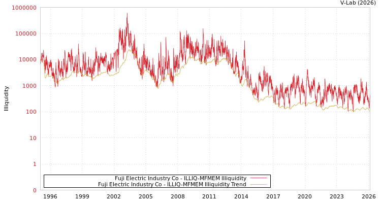 graph of Fuji Electric Industry Co ILLIQ-MFMEM