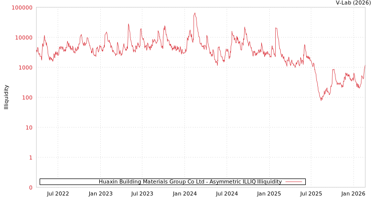 graph of Huaxin Building Materials Group Co Ltd ILLIQ-AMEM