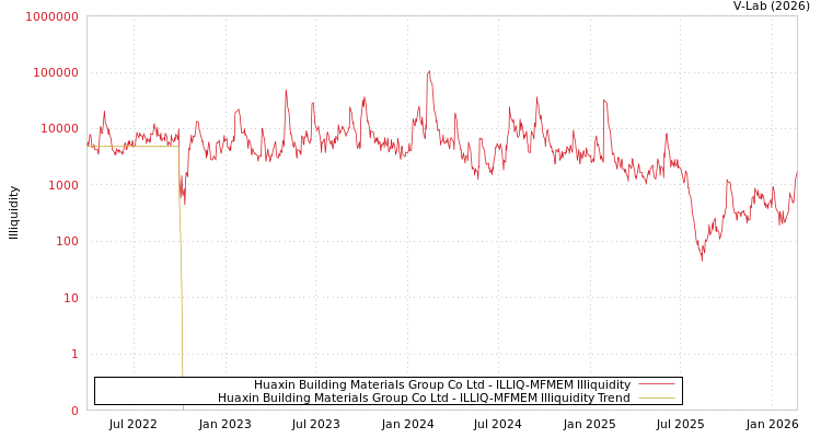 graph of Huaxin Building Materials Group Co Ltd ILLIQ-MFMEM