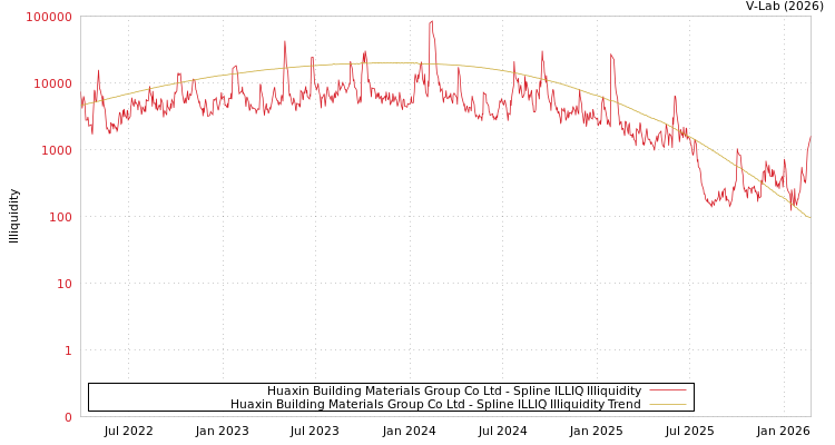 graph of Huaxin Building Materials Group Co Ltd ILLIQ-SMEM