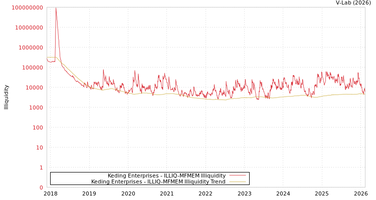 graph of Keding Enterprises ILLIQ-MFMEM