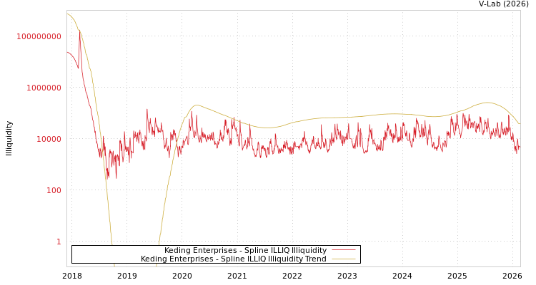 graph of Keding Enterprises ILLIQ-SMEM