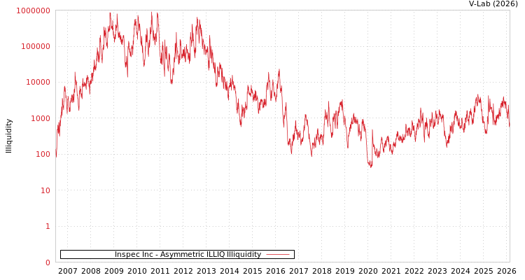 graph of Inspec Inc ILLIQ-AMEM