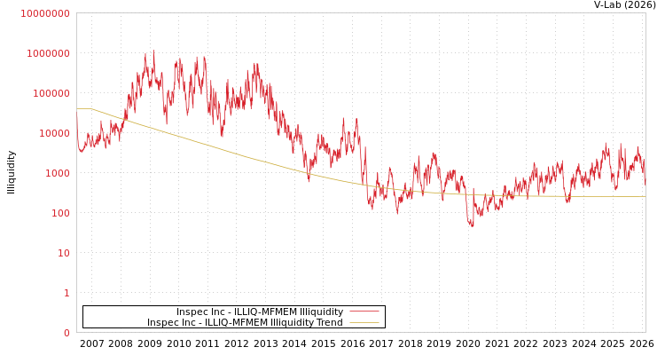 graph of Inspec Inc ILLIQ-MFMEM