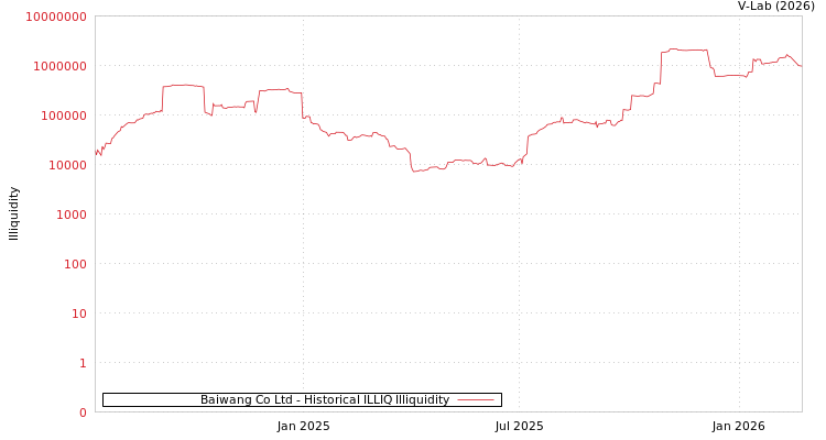 graph of Baiwang Co Ltd ILLIQ-HIST