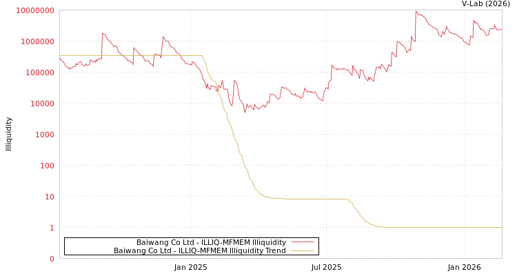 graph of Baiwang Co Ltd ILLIQ-MFMEM