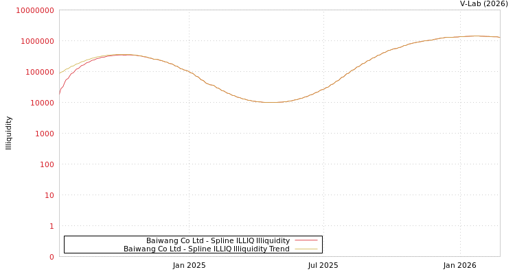 graph of Baiwang Co Ltd ILLIQ-SMEM