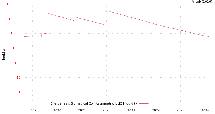 graph of Energenesis Biomedical Co ILLIQ-AMEM
