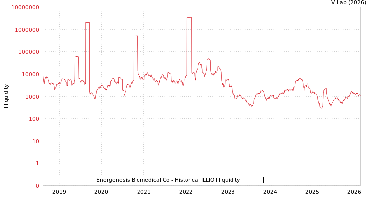 graph of Energenesis Biomedical Co ILLIQ-HIST