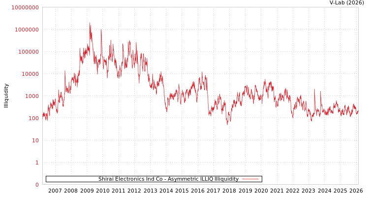graph of Shirai Electronics Ind Co ILLIQ-AMEM