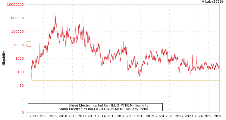 graph of Shirai Electronics Ind Co ILLIQ-MFMEM