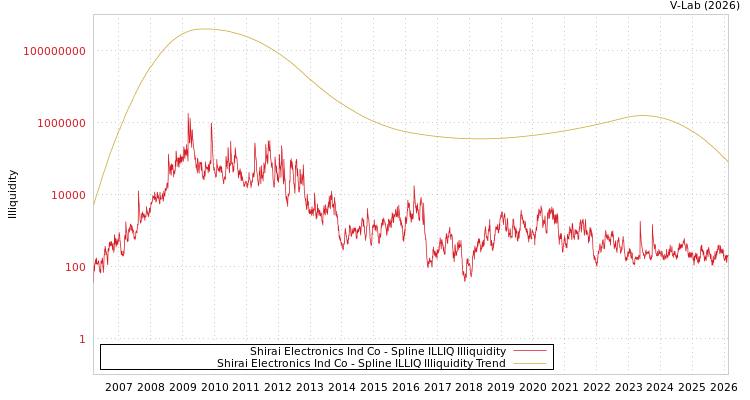 graph of Shirai Electronics Ind Co ILLIQ-SMEM