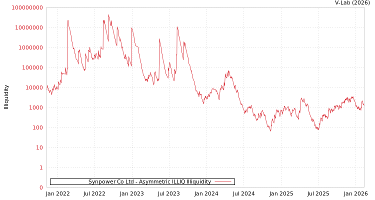 graph of Synpower Co Ltd ILLIQ-AMEM